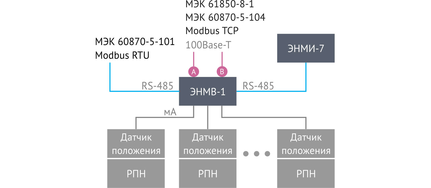 Функция указания положений РПН силового трансформатора реализована на базе ЭНМВ-1 и ЭНМИ-7